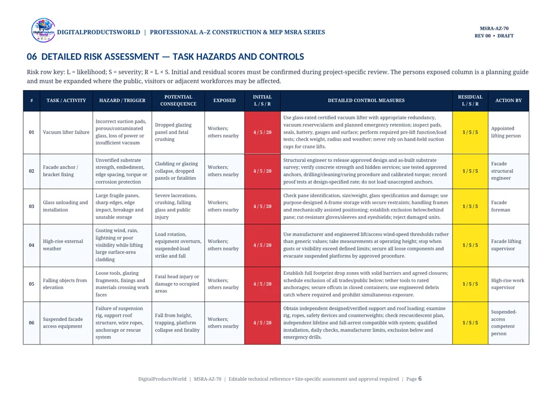Sample hazard and risk assessment control measures table