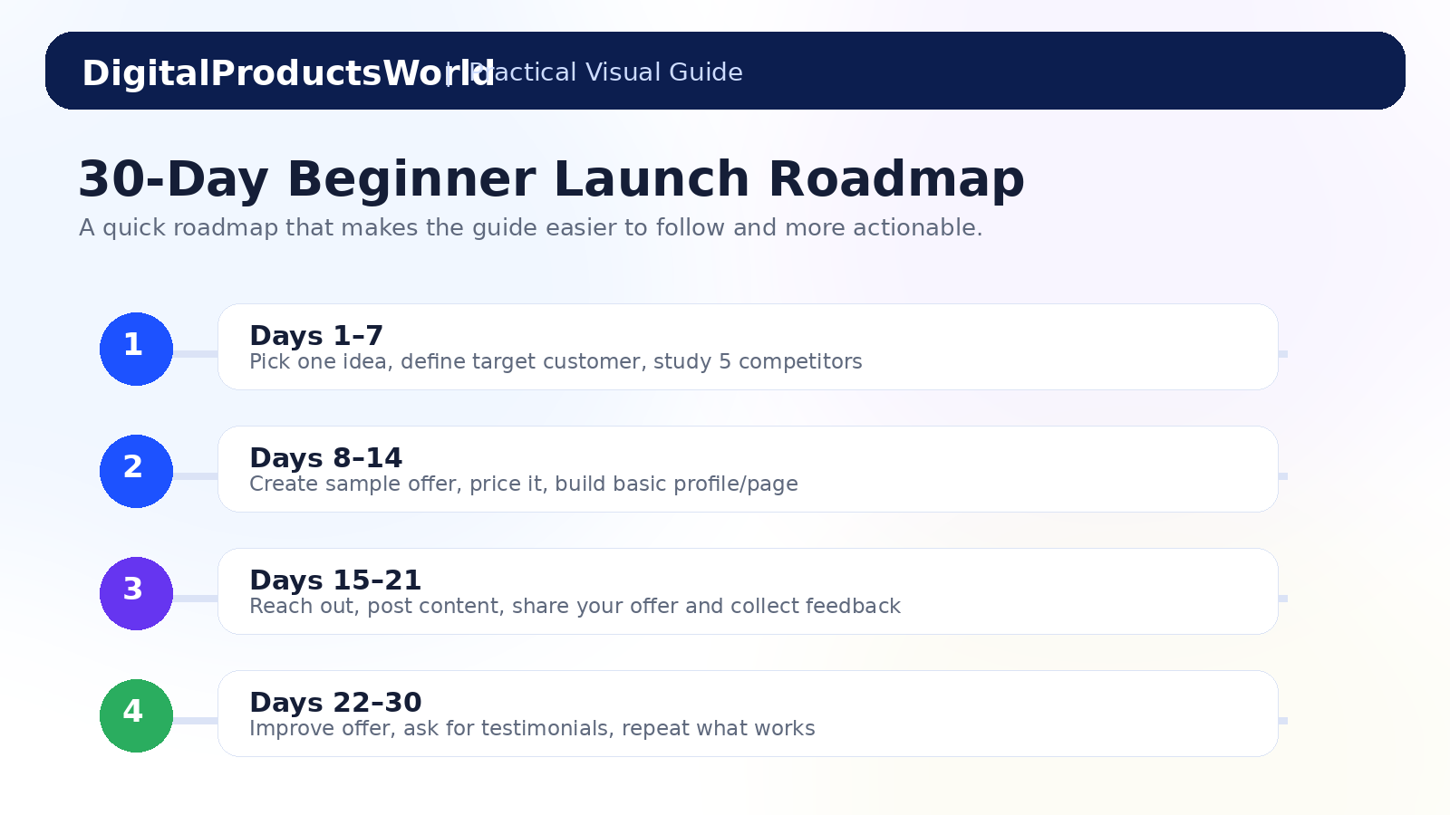 30 day roadmap visual