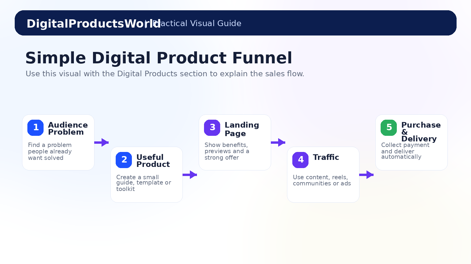 Digital product funnel visual