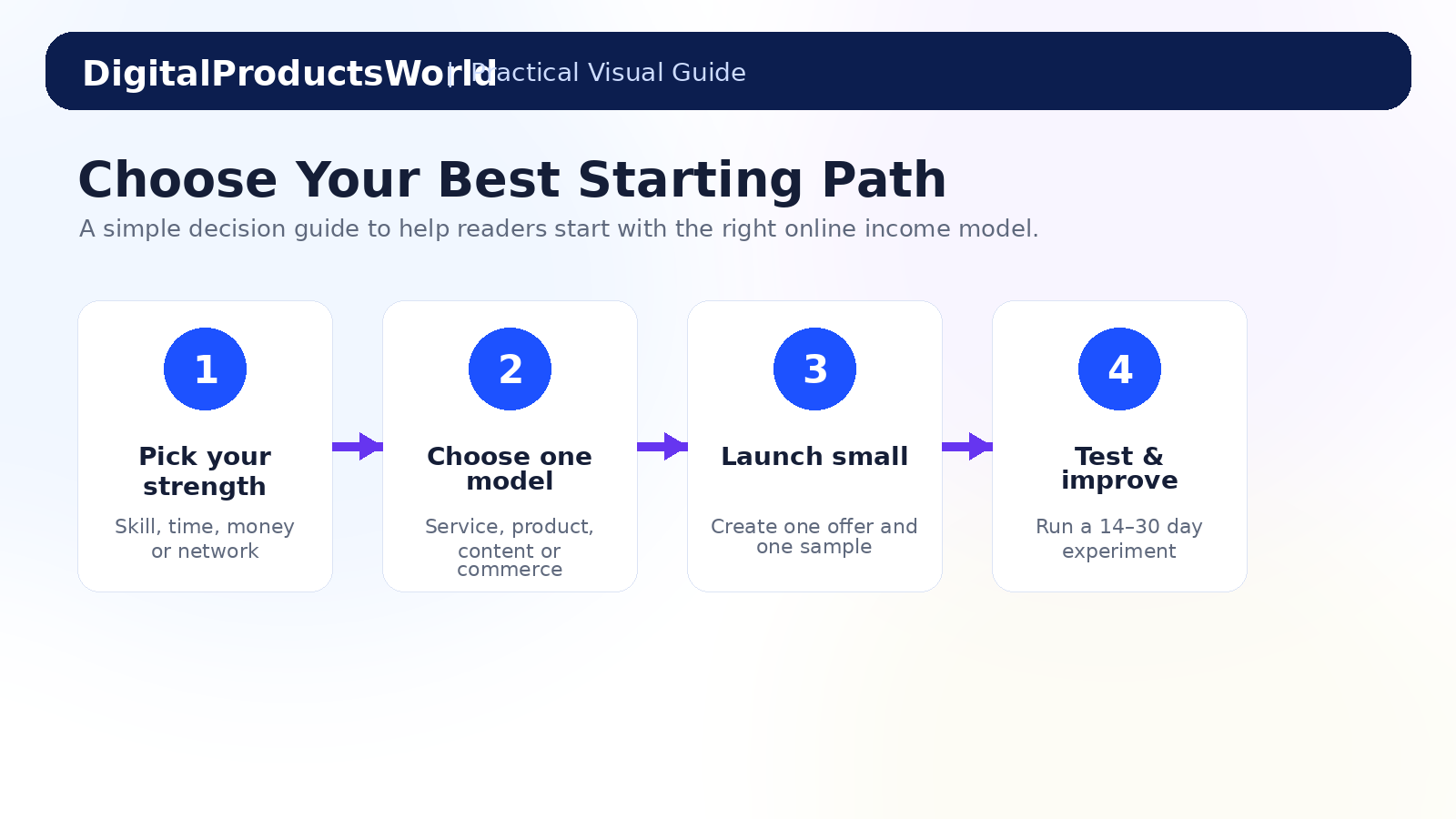 Choose your starting path visual